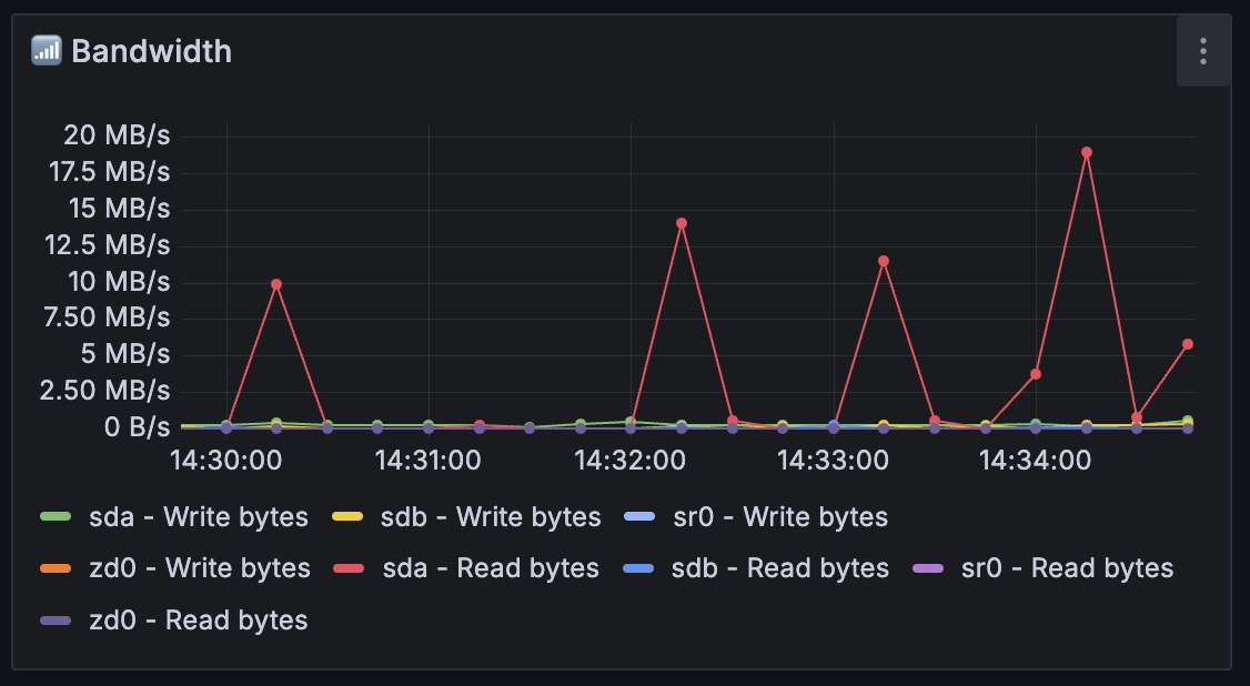Grafana disk bandwidth visualisation