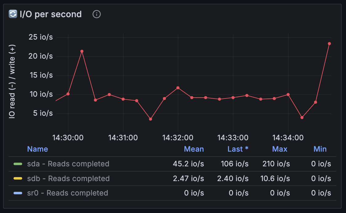 Grafana disk I/O visualisation