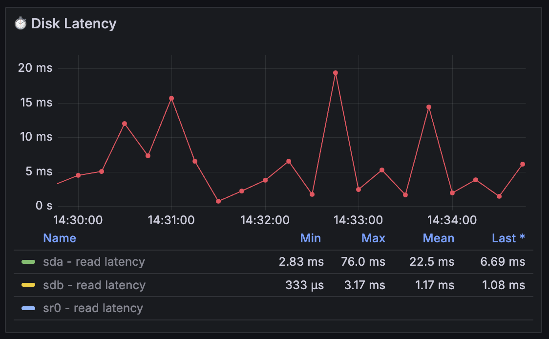 Grafana disk latency visualisation
