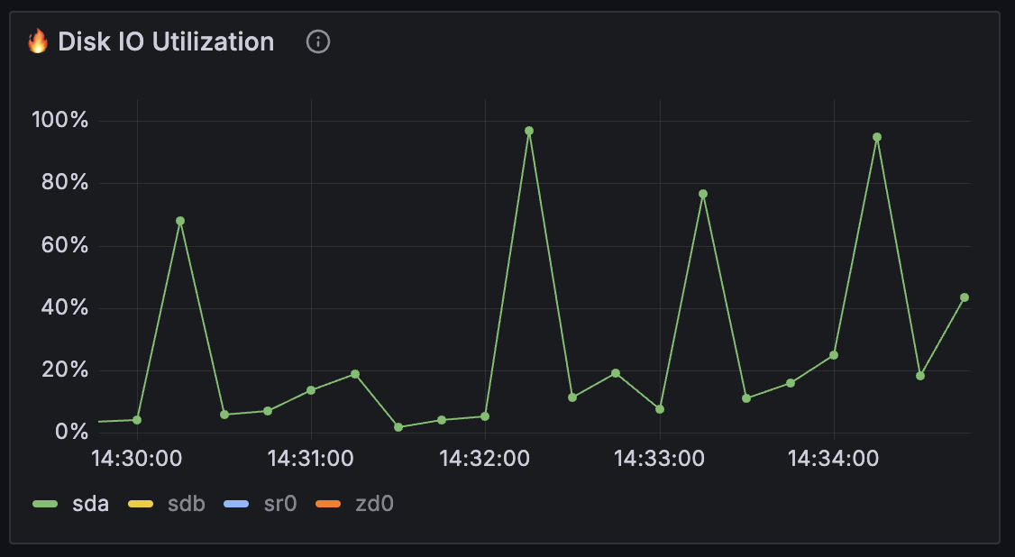 Grafana disk Utilisation visualisation